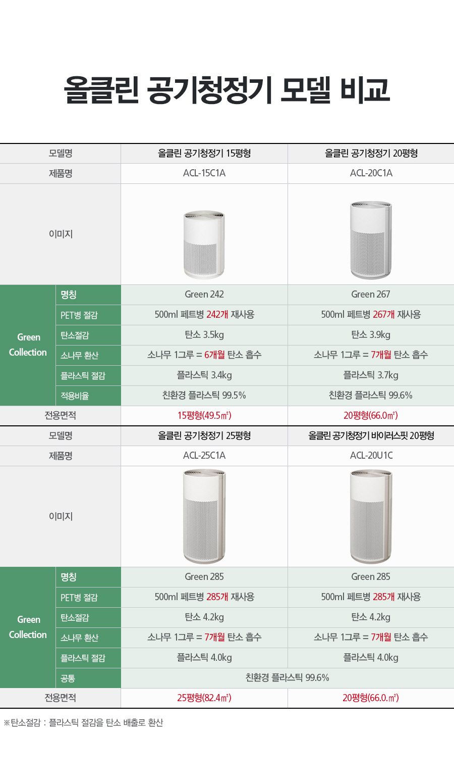 SK매직 ACL-20U 공기청정기 (20평형, uv살균, AI) 상세정보21